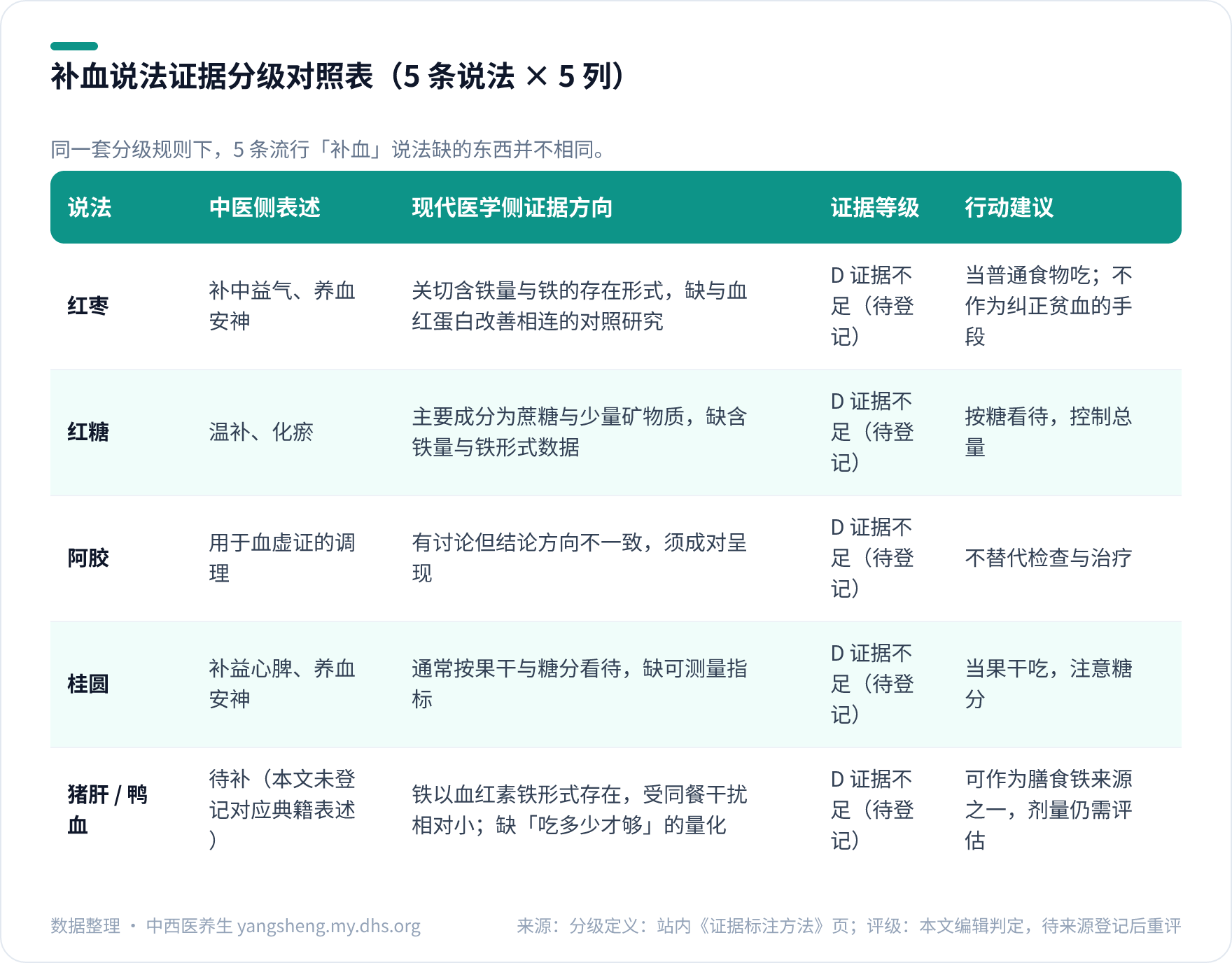 补血说法证据分级对照表:红枣、红糖、阿胶、桂圆、猪肝鸭血的中医表述、现代医学证据方向、证据等级与行动建议