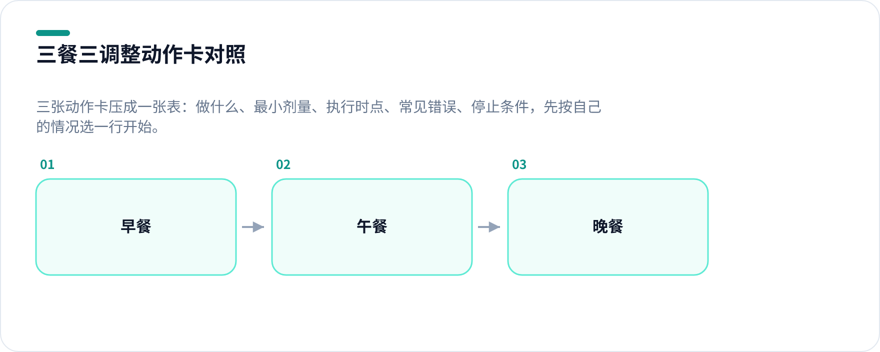 一天三餐调整对照：早餐、午餐、晚餐三张动作卡的五栏结构图