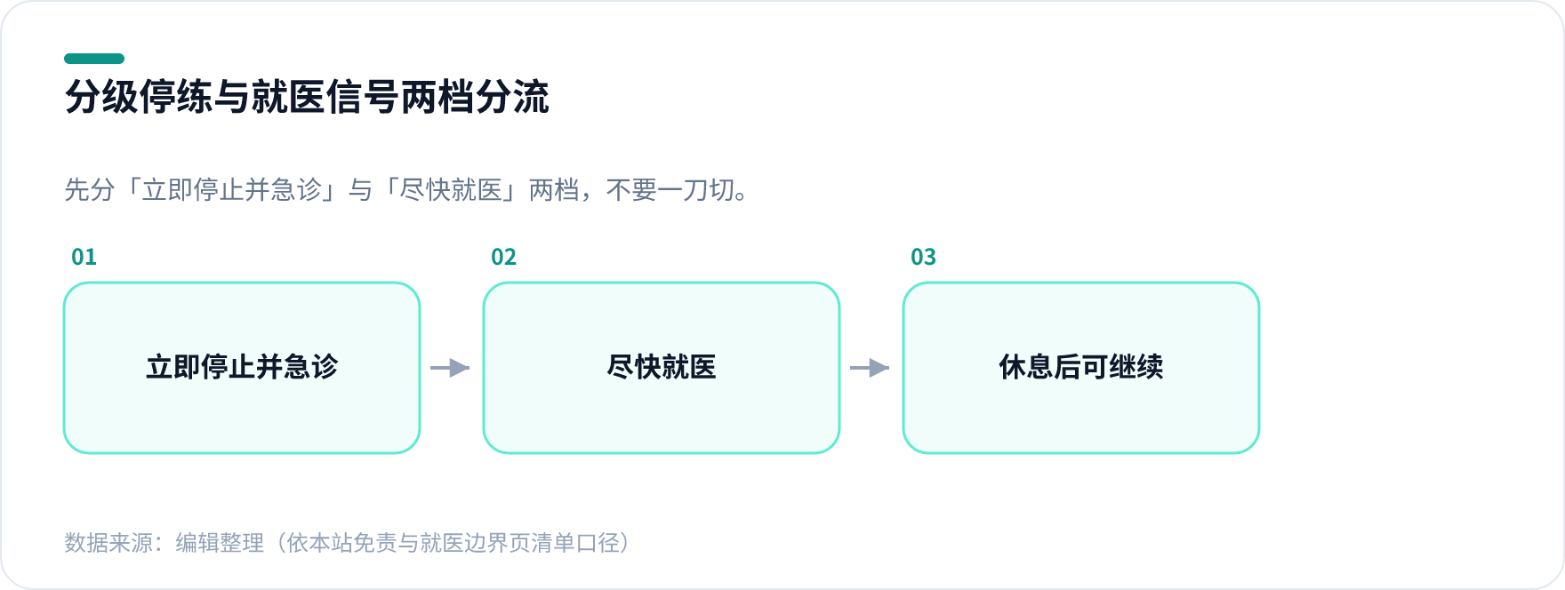 八段锦练习中分级停练与就医信号分流图,区分立即急诊、尽快就医与休息后可继续三档