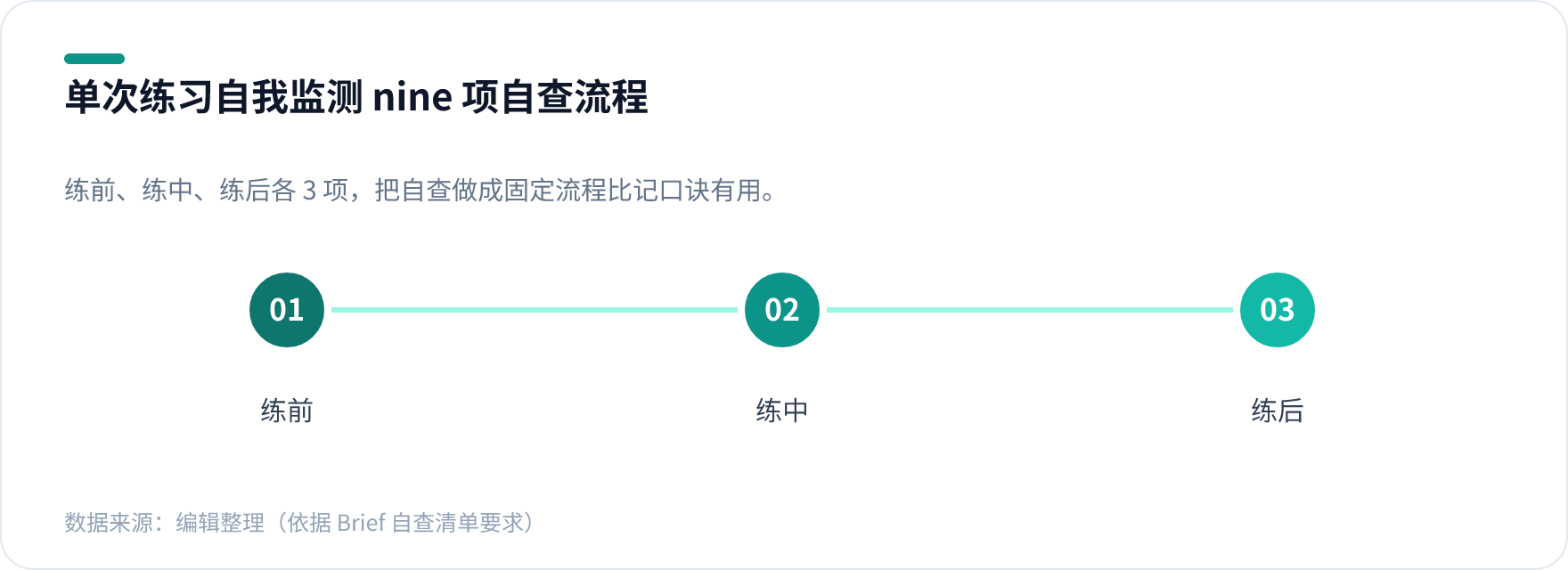 八段锦慢病人群单次练习自我监测清单,分练前练中练后各三项自查动作