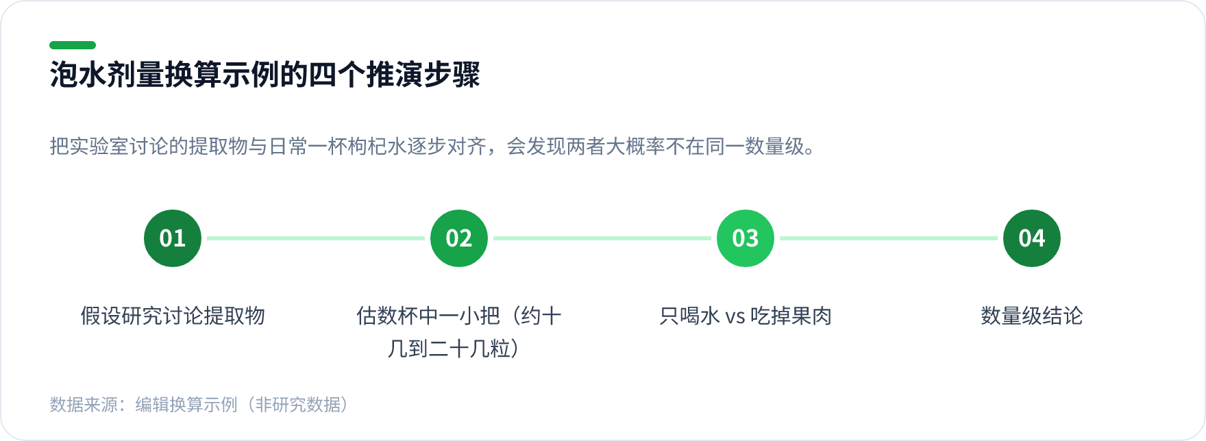 枸杞泡水剂量换算示例的步骤图,从假设研究讨论的是提取物、估数杯中一小把约十几到二十几粒、只喝水与吃掉果肉的差异,到得出不在同一数量级的结论