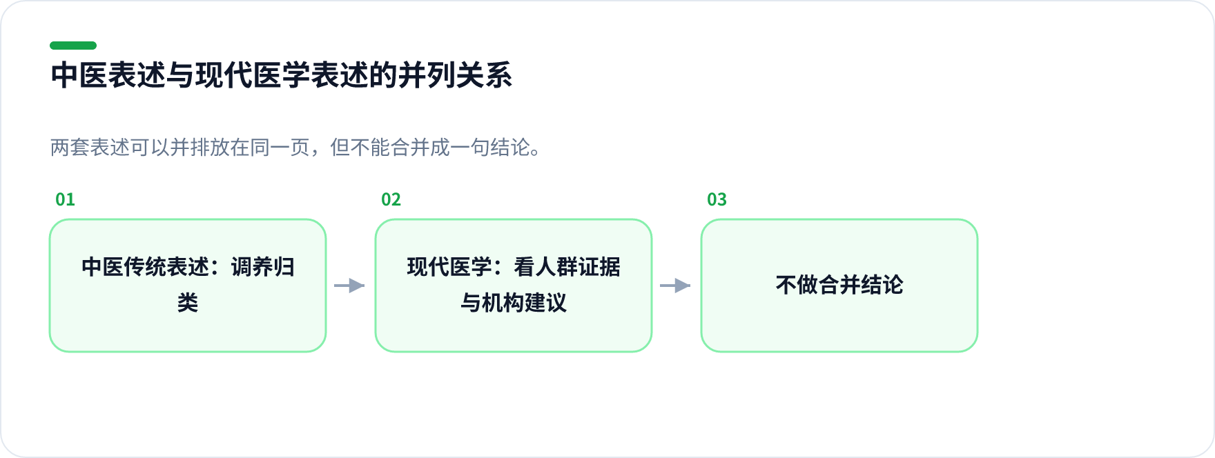 中医「滋补肝肾」表述与现代医学「人群证据不足」并列呈现的关系示意图,中间标注不做合并结论