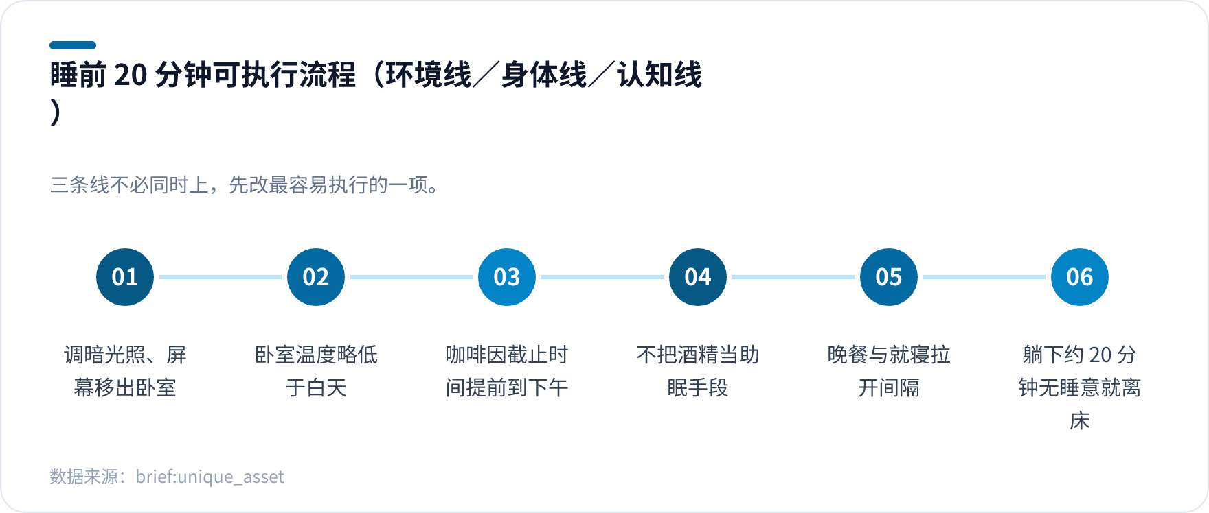 睡前二十分钟环境线身体线认知线三条线的可执行流程示意图