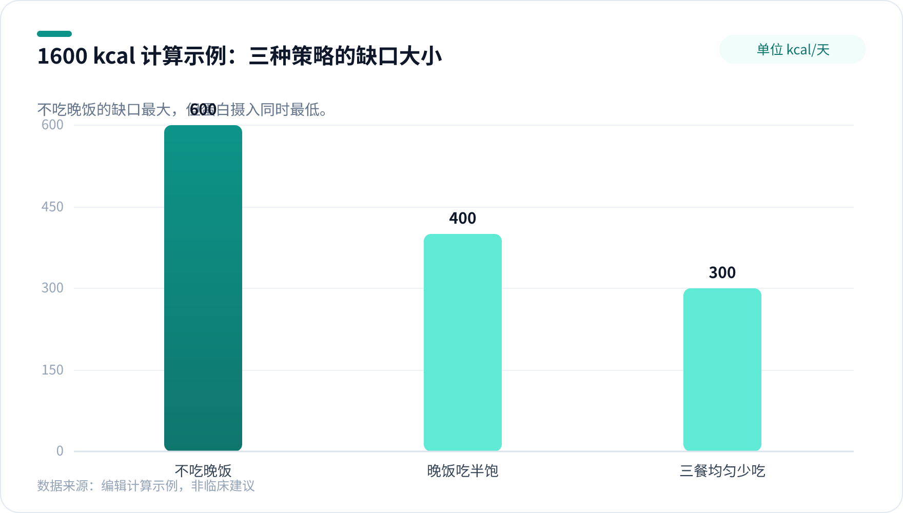 不吃晚饭能减肥吗:三种晚饭策略每日热量缺口对比图,不吃晚饭约 600 千卡、晚饭吃半饱约 400 千卡、三餐均匀少吃约 300 千卡