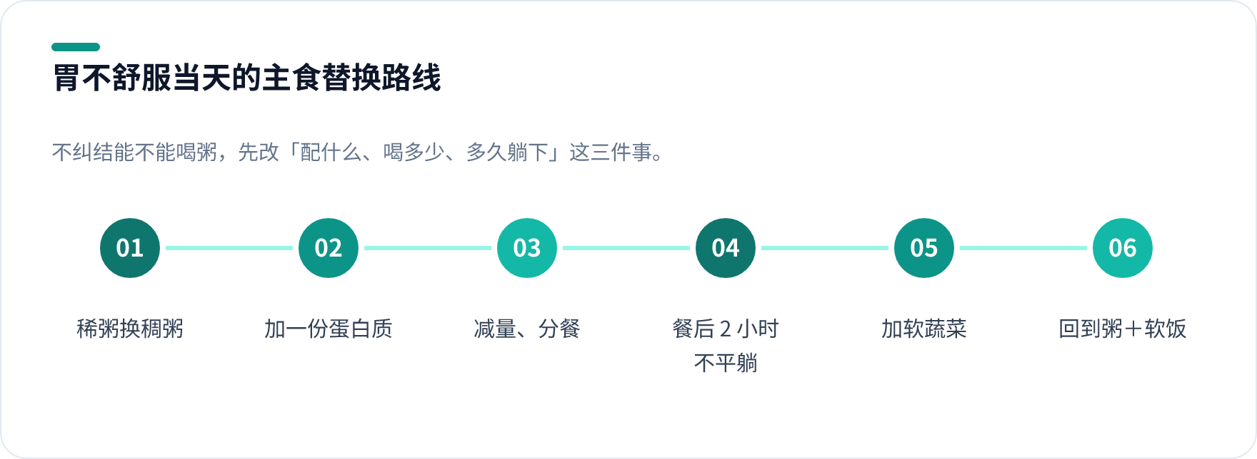 胃不舒服当天的主食替换清单流程图:稠粥、加蛋白、减量、餐后不平躺到恢复期回退顺序